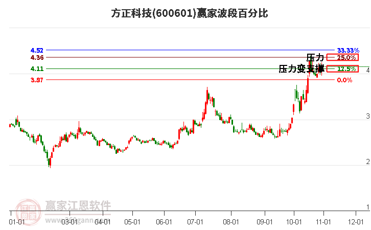 600601方正科技赢家波段百分比工具