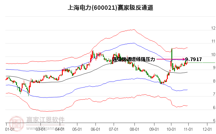 600021上海电力赢家极反通道工具