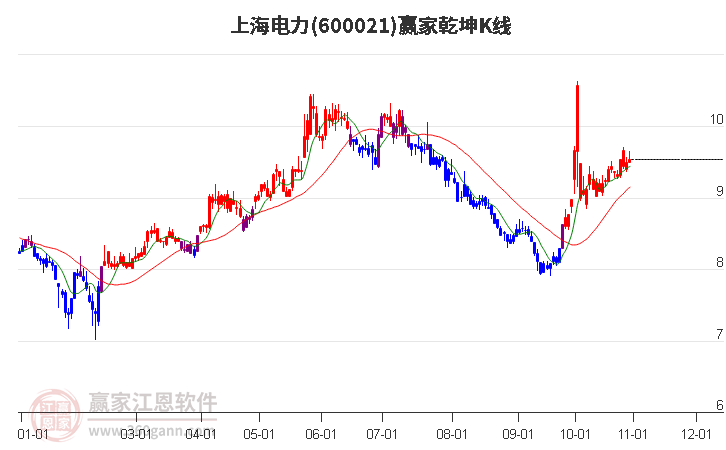 600021上海电力赢家乾坤K线工具