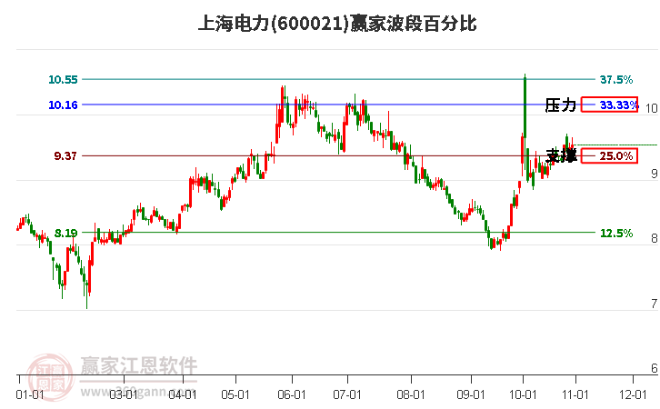 600021上海电力赢家波段百分比工具