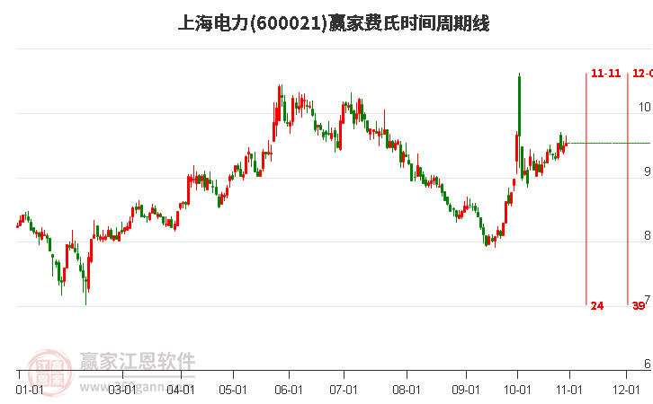 600021上海电力赢家费氏时间周期线工具