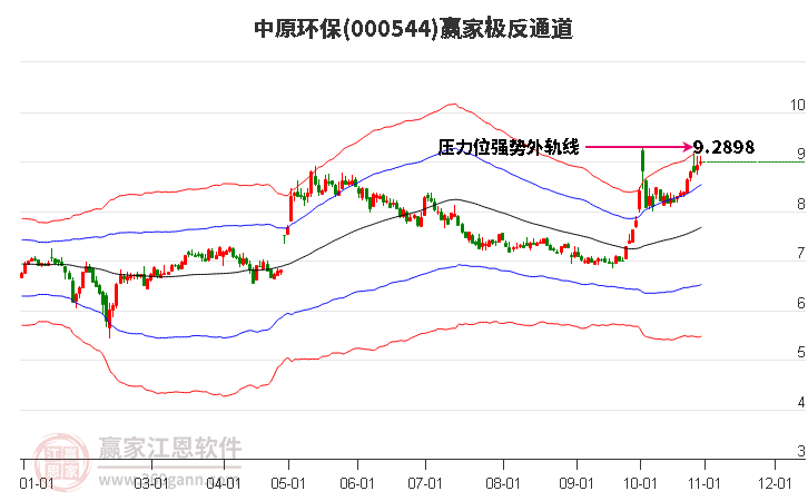 000544中原环保赢家极反通道工具