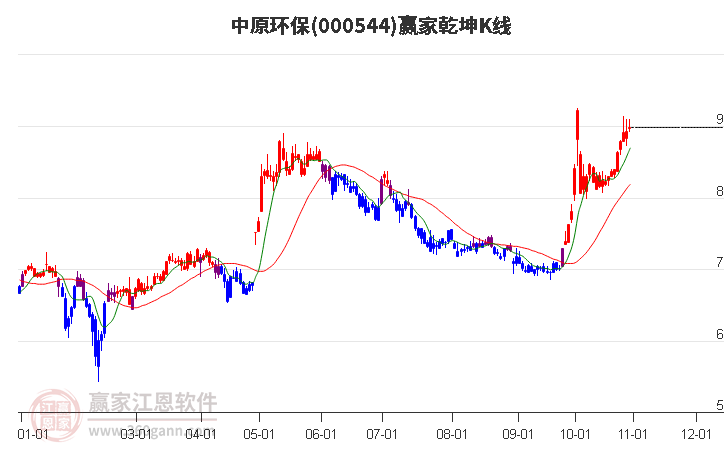 000544中原环保赢家乾坤K线工具