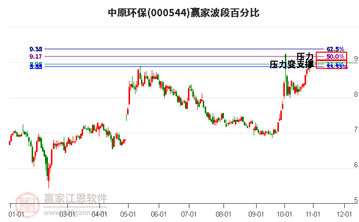 000544中原环保赢家波段百分比工具