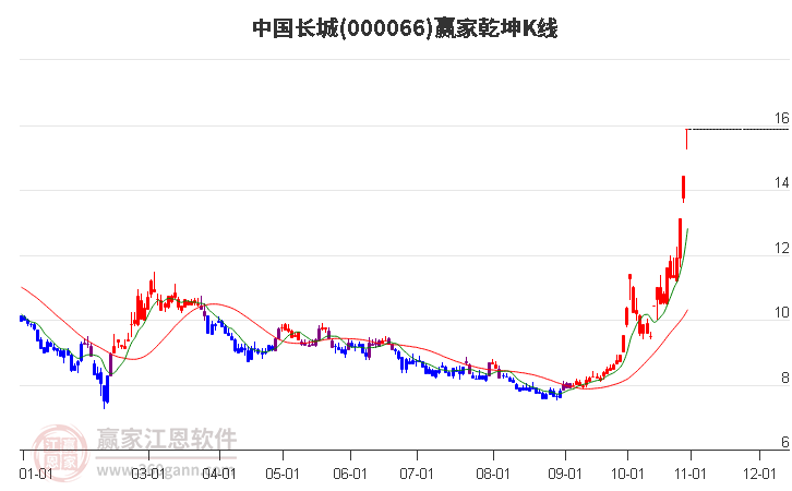 000066中国长城赢家乾坤K线工具