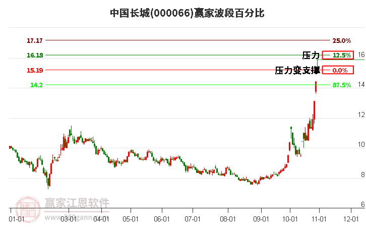 000066中国长城赢家波段百分比工具