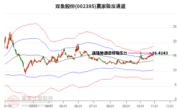 002395双象股份赢家极反通道工具