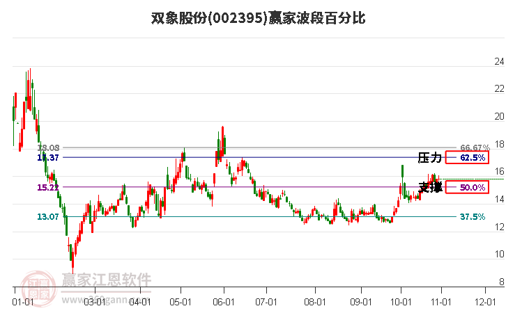 002395双象股份赢家波段百分比工具