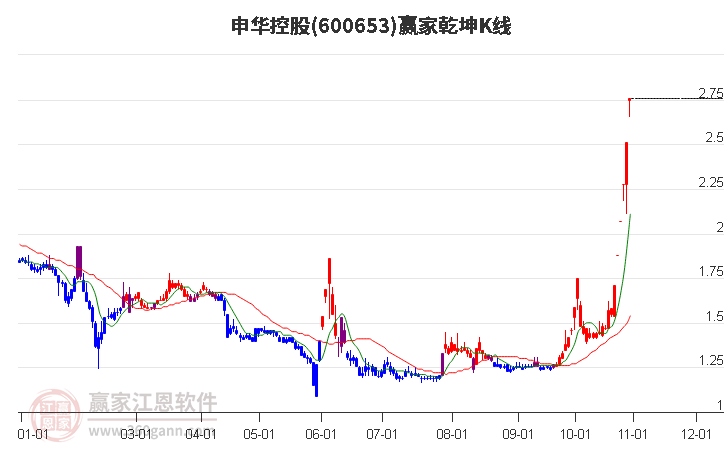 600653申华控股赢家乾坤K线工具