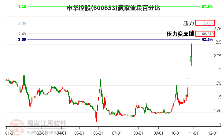 600653申华控股赢家波段百分比工具