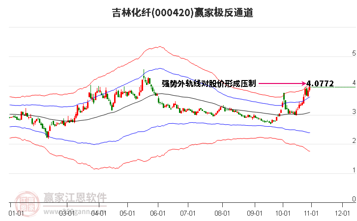 000420吉林化纤赢家极反通道工具