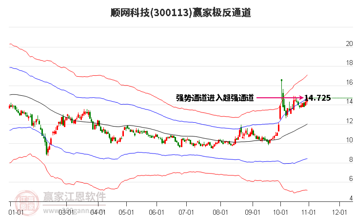 300113顺网科技赢家极反通道工具