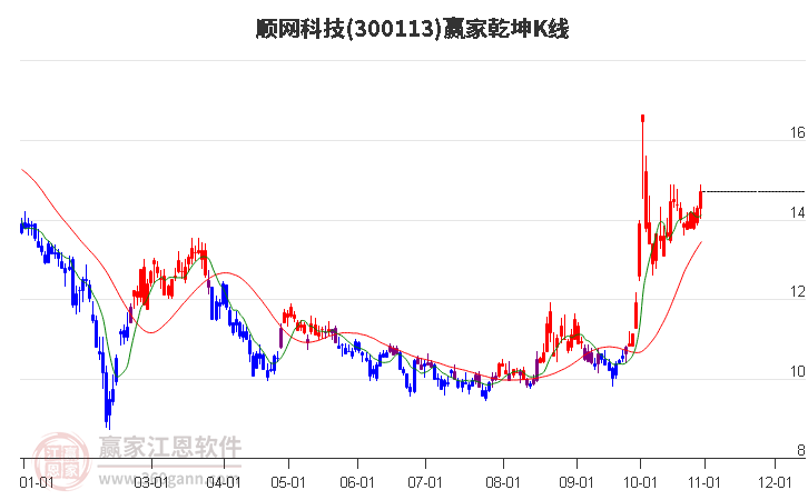 300113顺网科技赢家乾坤K线工具