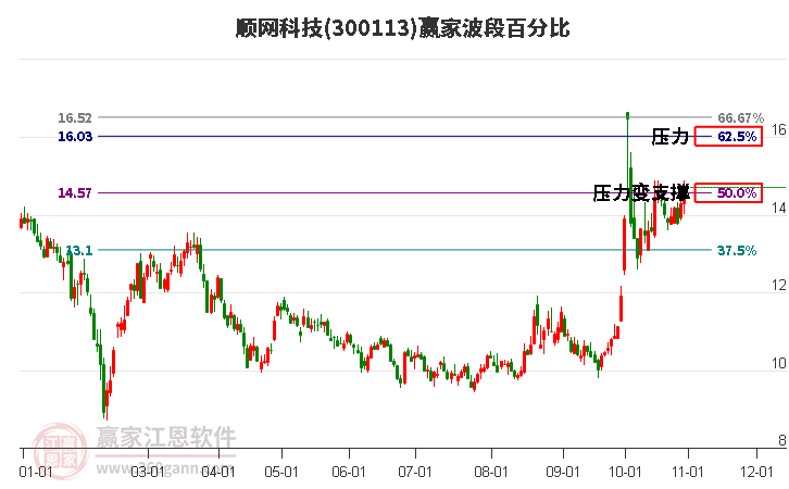 300113顺网科技赢家波段百分比工具