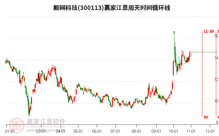 300113顺网科技赢家江恩周天时间循环线工具