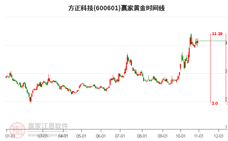 600601方正科技赢家黄金时间周期线工具