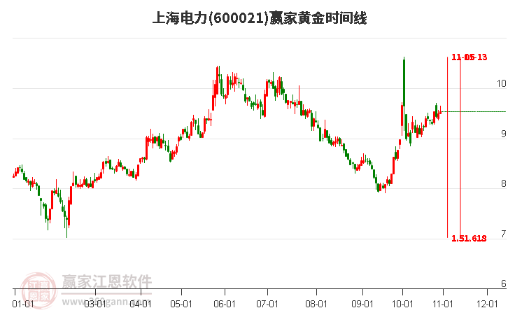 600021上海电力赢家黄金时间周期线工具