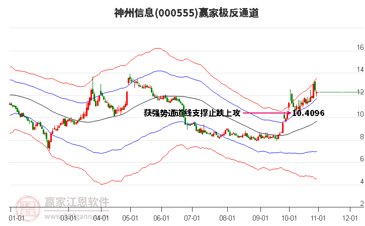 000555神州信息赢家极反通道工具