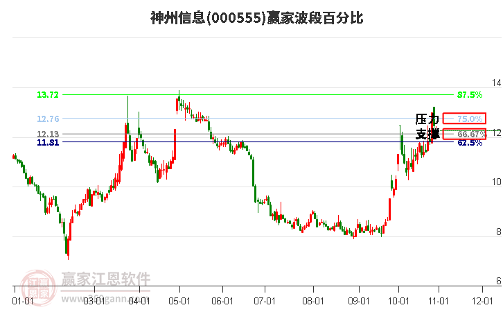 000555神州信息赢家波段百分比工具