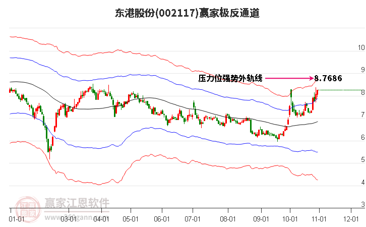 002117东港股份赢家极反通道工具