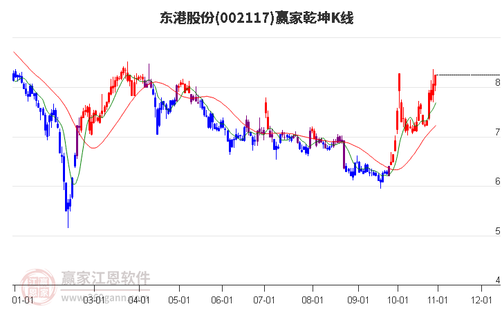 002117东港股份赢家乾坤K线工具