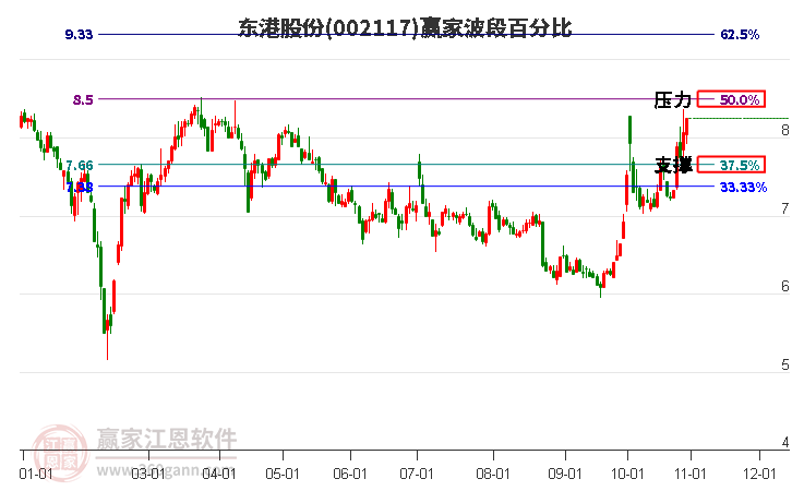 002117东港股份赢家波段百分比工具