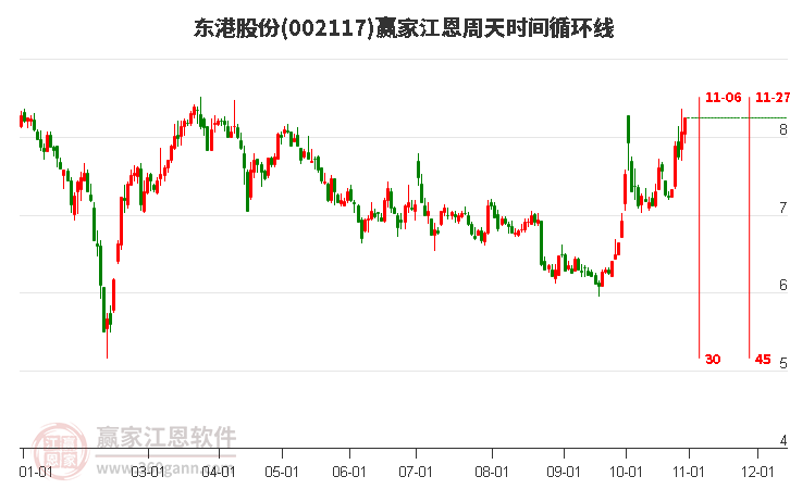 002117东港股份赢家江恩周天时间循环线工具