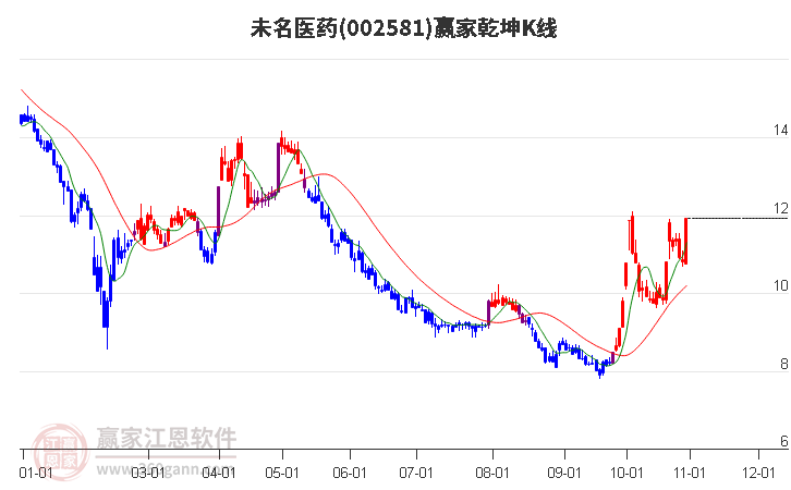 002581未名医药赢家乾坤K线工具