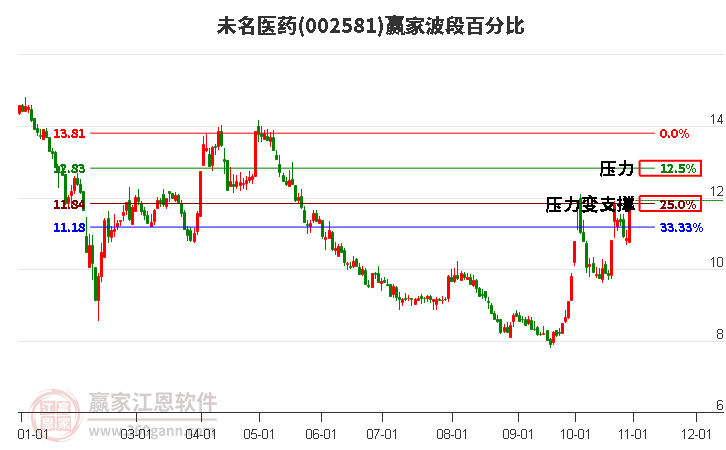 002581未名医药赢家波段百分比工具