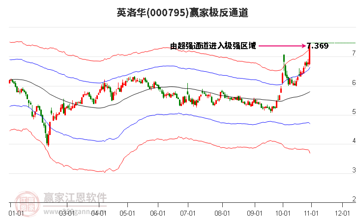 000795英洛华赢家极反通道工具