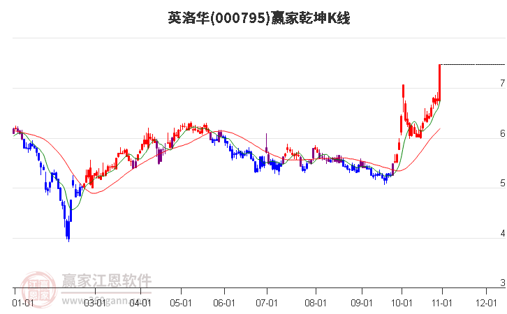 000795英洛华赢家乾坤K线工具