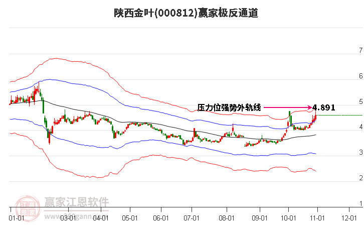 000812陕西金叶赢家极反通道工具