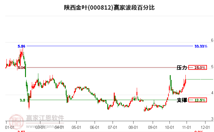 000812陕西金叶赢家波段百分比工具