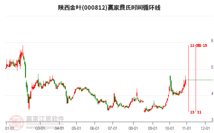 000812陕西金叶赢家费氏时间循环线工具