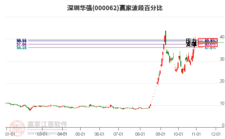 000062深圳华强赢家波段百分比工具