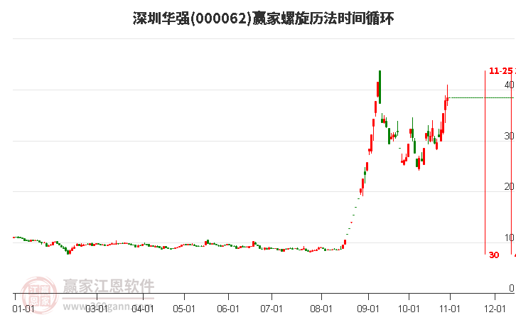 000062深圳华强赢家螺旋历法时间循环工具