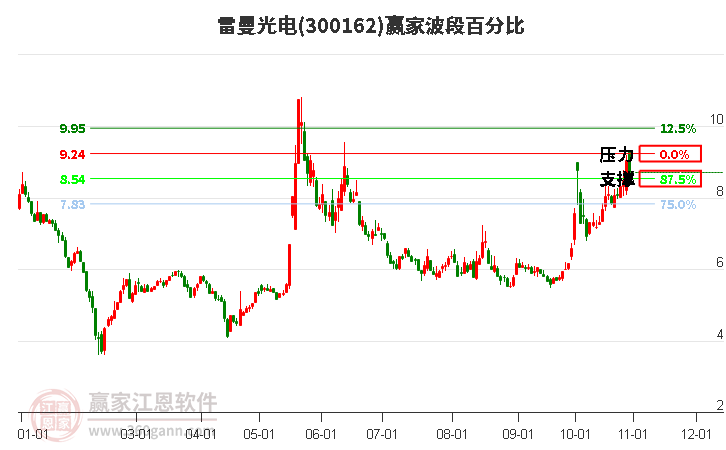 300162雷曼光电赢家波段百分比工具