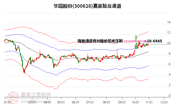 300626华瑞股份赢家极反通道工具