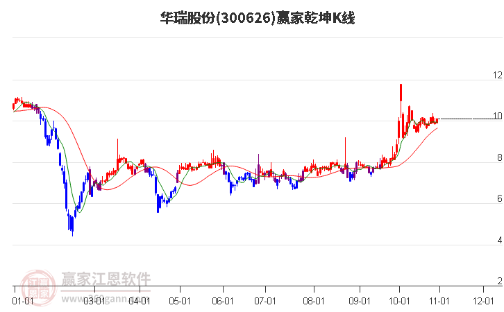 300626华瑞股份赢家乾坤K线工具