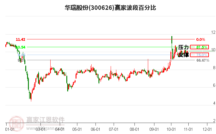 300626华瑞股份赢家波段百分比工具