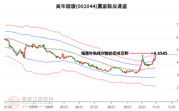 002044美年健康赢家极反通道工具