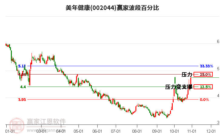 002044美年健康赢家波段百分比工具