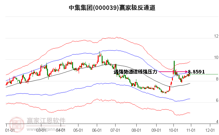 000039中集集团赢家极反通道工具