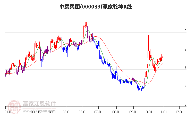 000039中集集团赢家乾坤K线工具