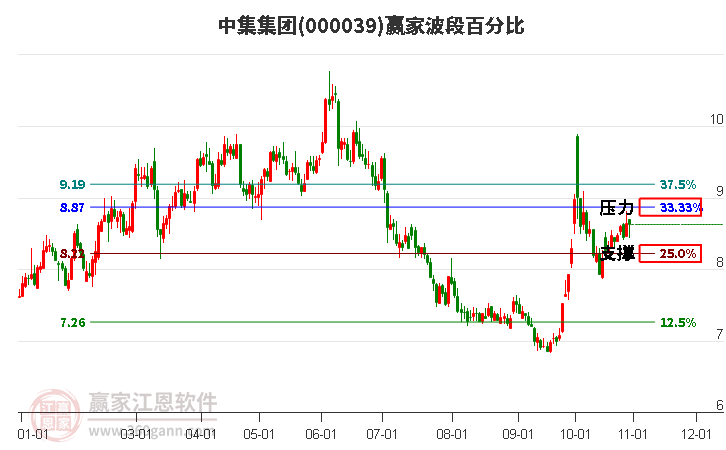 000039中集集团赢家波段百分比工具