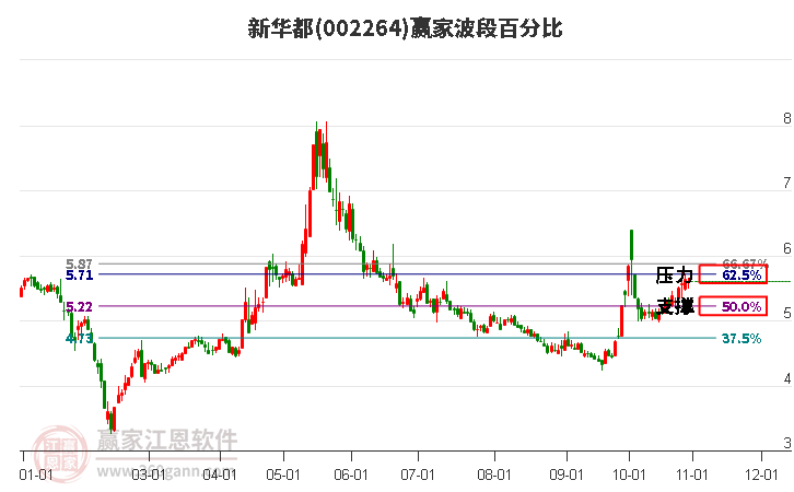 002264新华都赢家波段百分比工具