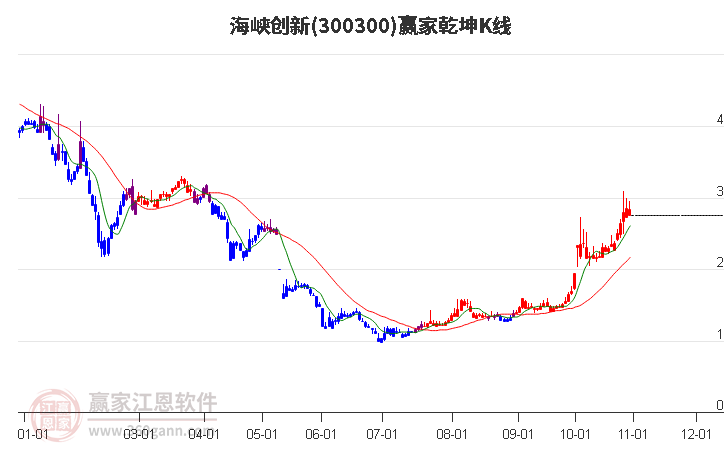 300300海峡创新赢家乾坤K线工具