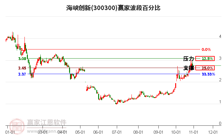 300300海峡创新赢家波段百分比工具