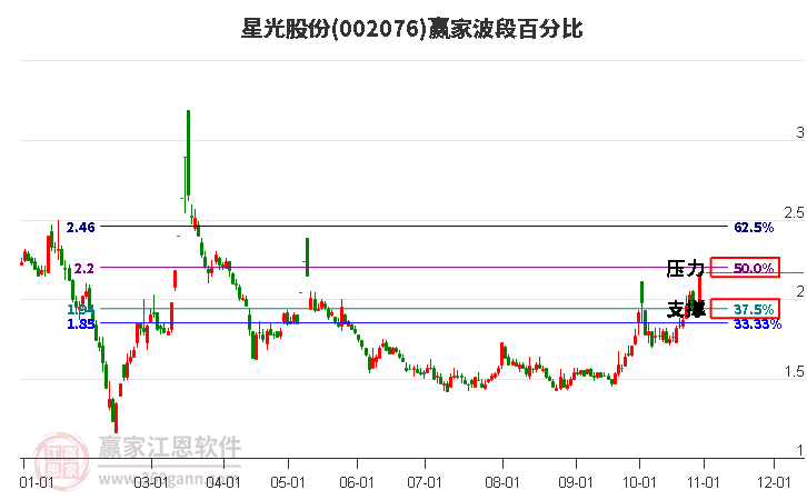 002076星光股份赢家波段百分比工具