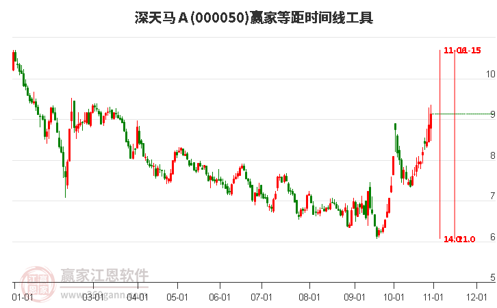 000050深天马Ａ赢家等距时间周期线工具